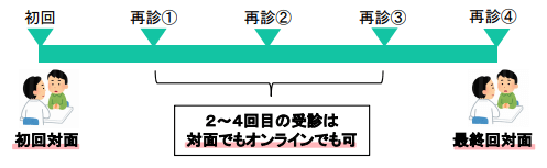 相模原市中央区でオンライン診療が受けられる
